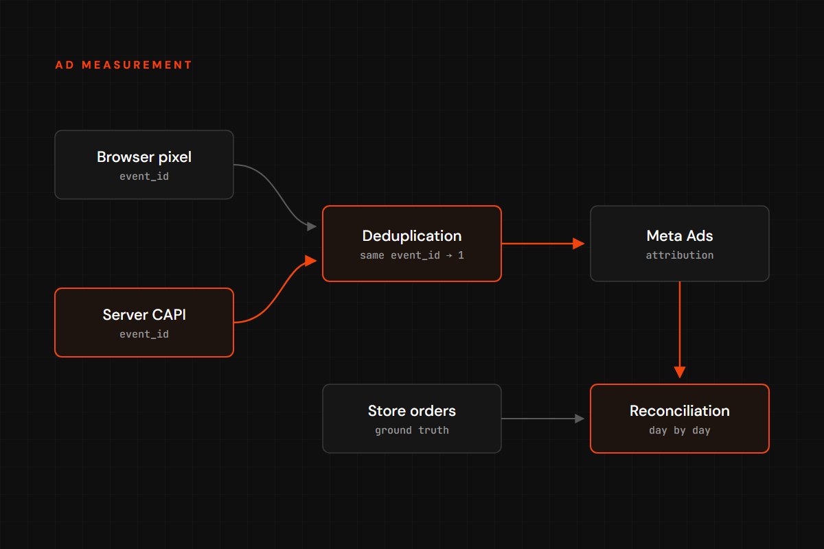 Ad Measurement & Attribution