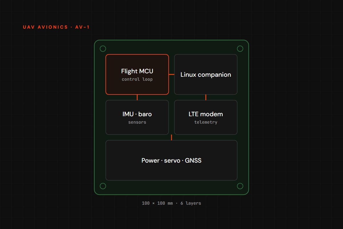 ORBITRONIX AV-1 UAV avionics board