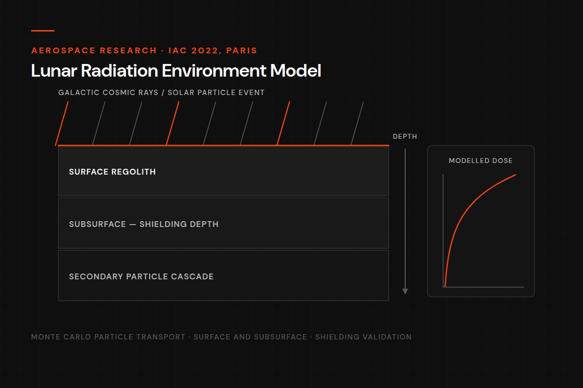 Lunar Radiation Environment Model